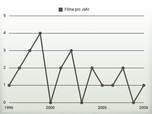 Filme pro Jahr