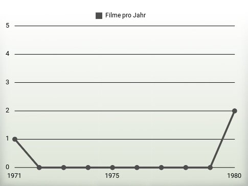 Filme pro Jahr