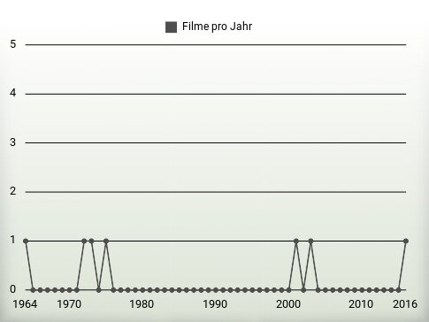 Filme pro Jahr