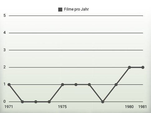 Filme pro Jahr