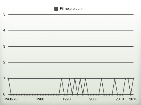 Filme pro Jahr