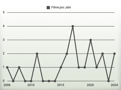 Filme pro Jahr