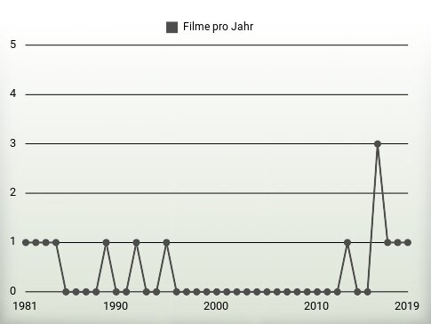 Filme pro Jahr