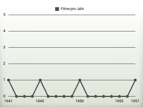 Filme pro Jahr