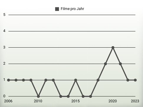 Filme pro Jahr