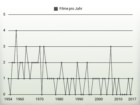 Filme pro Jahr