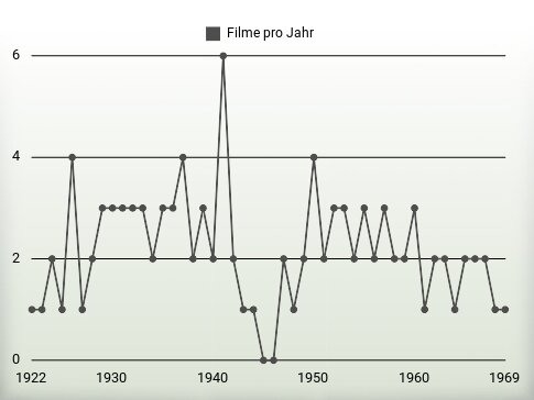 Filme pro Jahr