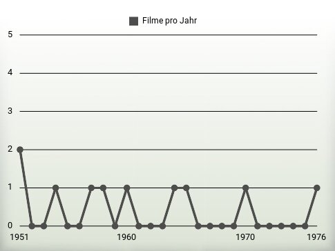 Filme pro Jahr