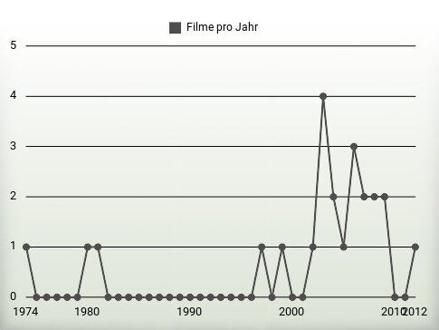 Filme pro Jahr