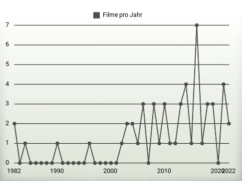 Filme pro Jahr