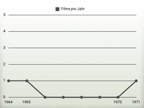 Filme pro Jahr