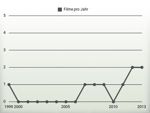 Filme pro Jahr