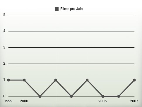 Filme pro Jahr