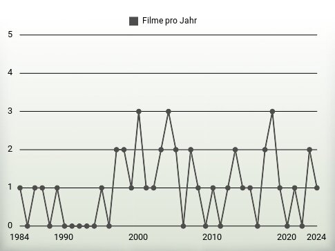 Filme pro Jahr