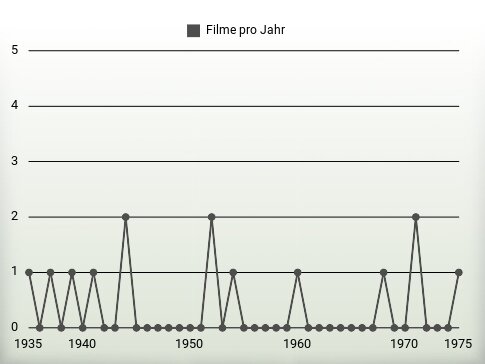 Filme pro Jahr