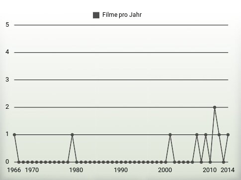 Filme pro Jahr