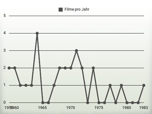 Filme pro Jahr