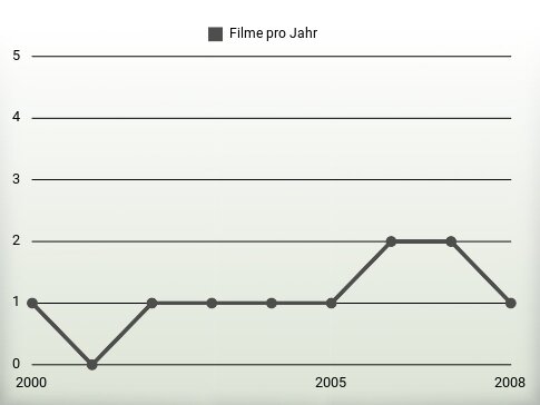 Filme pro Jahr