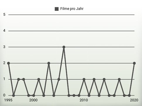 Filme pro Jahr