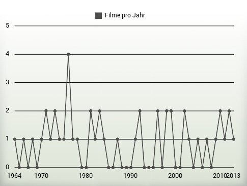 Filme pro Jahr