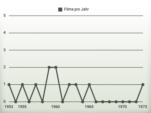 Filme pro Jahr
