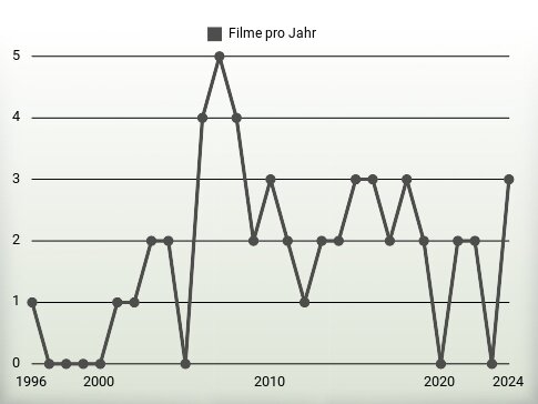 Filme pro Jahr