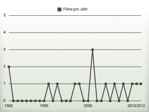 Filme pro Jahr