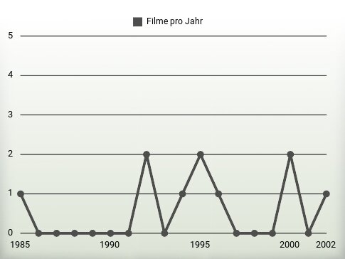 Filme pro Jahr