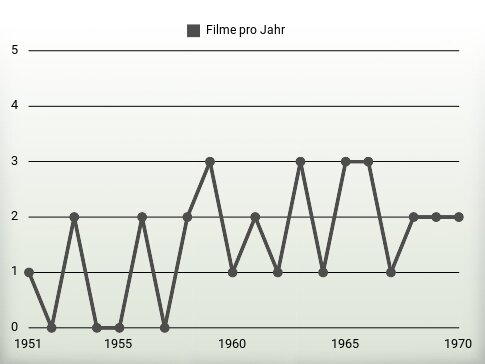 Filme pro Jahr
