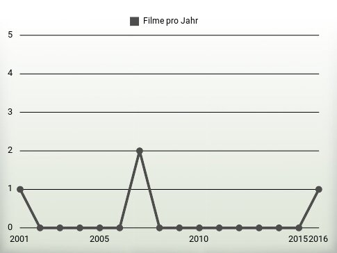 Filme pro Jahr