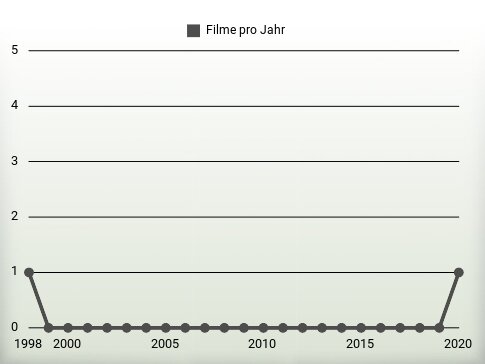 Filme pro Jahr