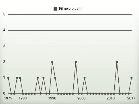 Filme pro Jahr