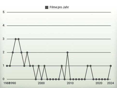 Filme pro Jahr