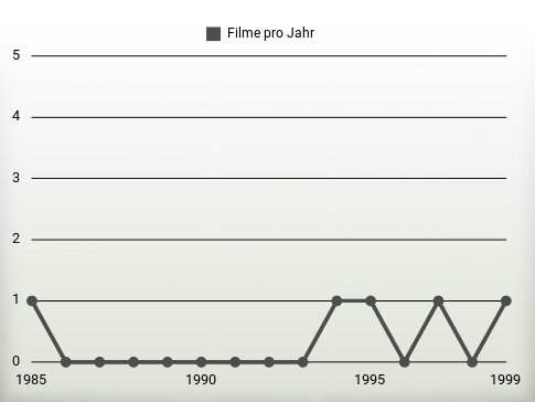 Filme pro Jahr