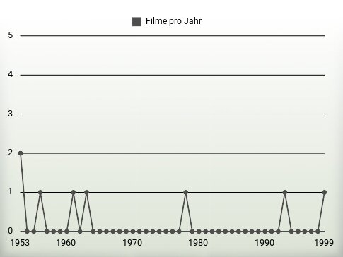 Filme pro Jahr