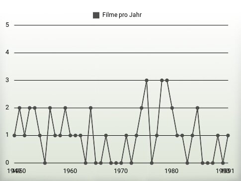 Filme pro Jahr