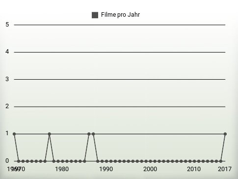 Filme pro Jahr