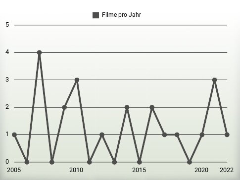 Filme pro Jahr