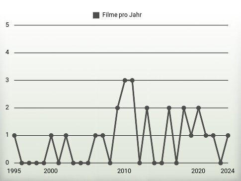 Filme pro Jahr