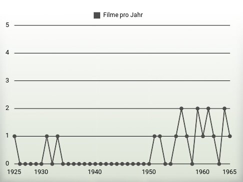 Filme pro Jahr