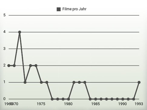 Filme pro Jahr