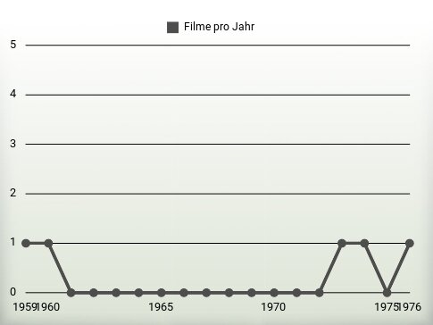 Filme pro Jahr