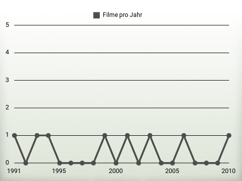 Filme pro Jahr