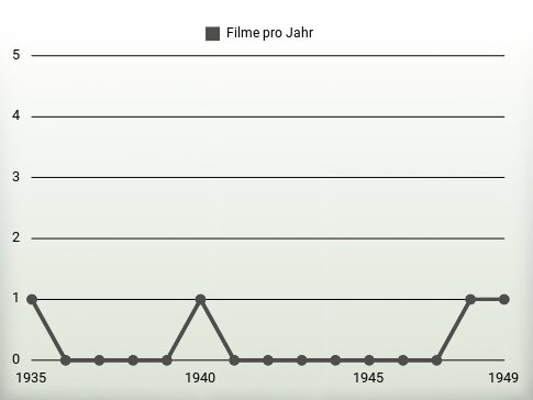 Filme pro Jahr