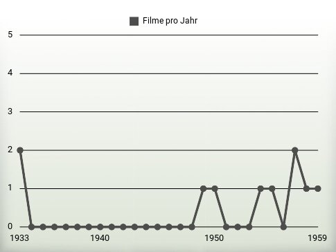 Filme pro Jahr