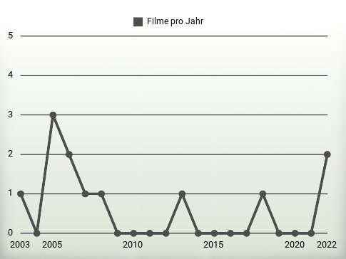 Filme pro Jahr