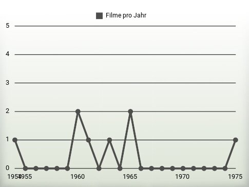 Filme pro Jahr