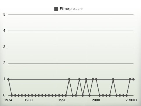 Filme pro Jahr