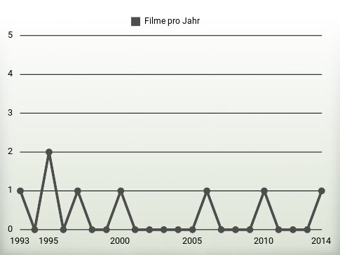 Filme pro Jahr