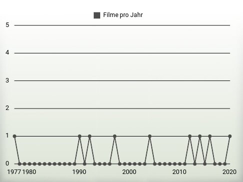 Filme pro Jahr